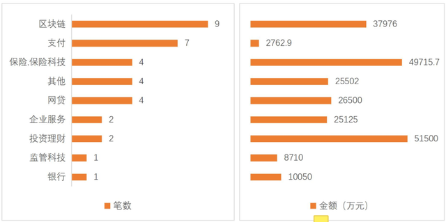 零壹投融资周报：上周34家金融科技公司获得23.78亿元融资