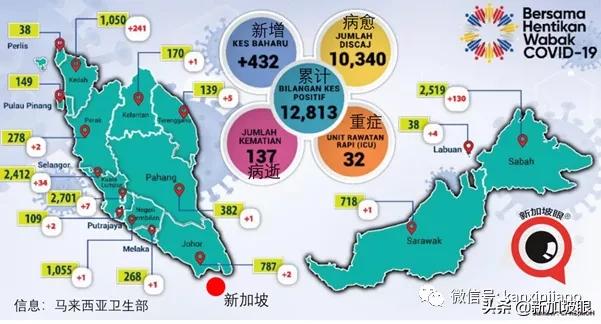 马国多部长、州议员确诊，首相隔离14天，仍希望新的边境能重开