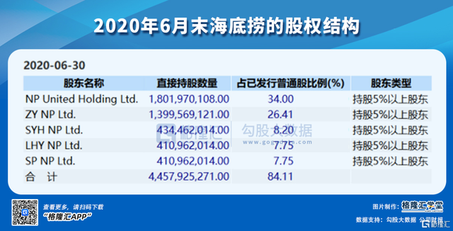 海底捞：域外资本的狂欢，中国财富的黑洞？