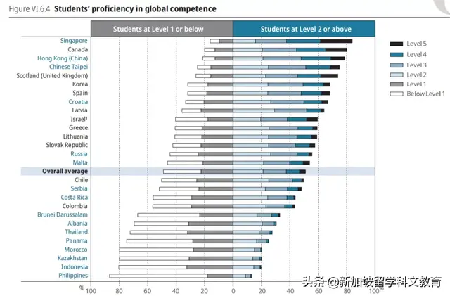 新加坡留学｜新加坡中学生PISA国际化素养排名第一
