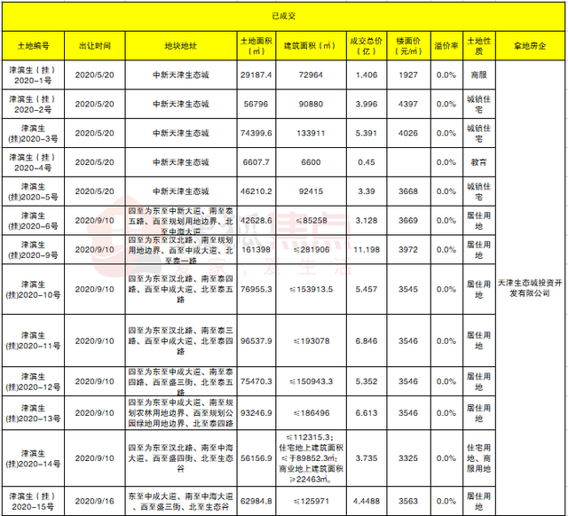 天津这些板块趁势崛起 谁才是最佳升值“潜力股”？