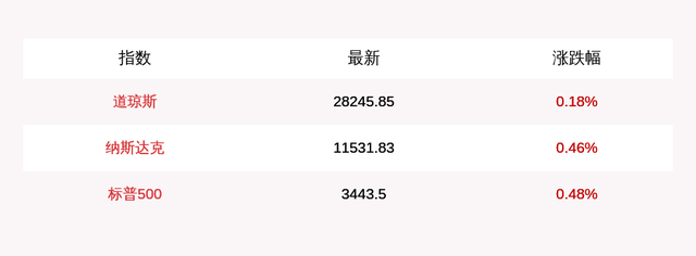 10月20日美股三大指数集体高开，优信二手车大涨近40%