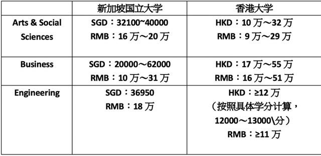 客观分析丨留学新加坡还是留学香港？