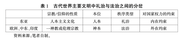 「国家建设」田野：礼治与国家建设——将中国元素植入政治秩序理论