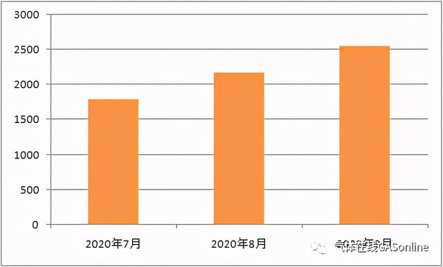 数字化推动气体行业发展，GASonline气体在线应势启航