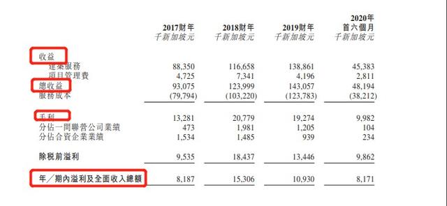 新股消息 | 新加坡建筑承建商伟丰控股再次递表港交所，2020年前六个月营收达4819.4万新加坡元