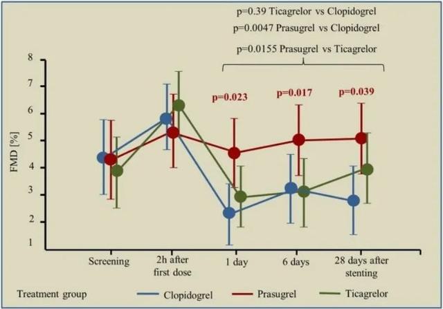 P2Y12受体拮抗剂对支架患者的内皮保护作用：氯吡格雷、普拉格雷与替格瑞洛谁最强？｜安贞心语
