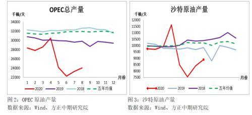 2020年国庆长假能源化工板块开市预测报告