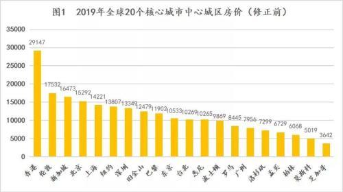 全球城市房价真实排行榜：中国几乎全球最高？