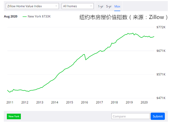 纽约楼市“高大上”光环褪色，曼哈顿已“人去楼空”？