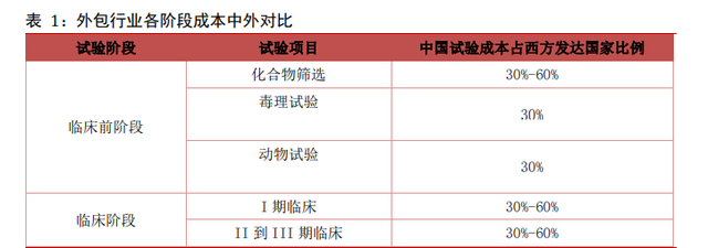 医药外包CXO行业专题报告：赋能新药后起秀，行业高增前景优