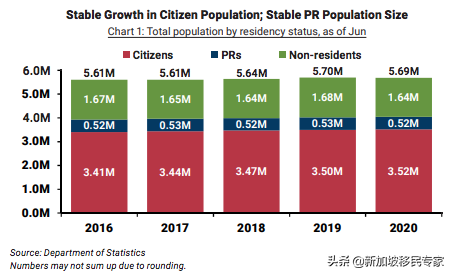 新加坡人口减少是否会提高移民批复率？