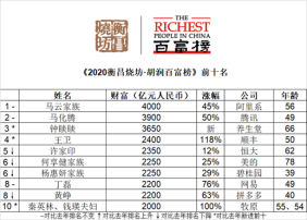 地产富豪排名集体下滑！2020，那些跌落的胡润百富