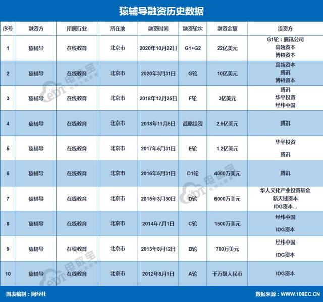 猿辅导获22亿美元融资，在线教育头部竞争凸显