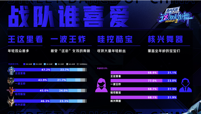 7位顶流队长高燃同台，优酷《街舞3》打造史诗级决赛盛典