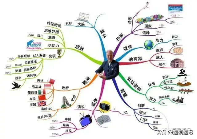 速读速记思维导图Mind Map&Thinking Maps
