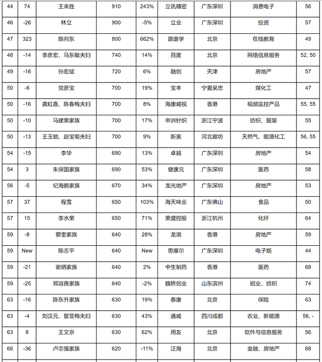 地产富豪排名集体下滑！2020，那些跌落的胡润百富