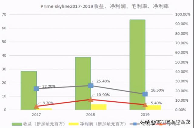 Prime Skyline IPO——新加坡楼宇外墙服务商