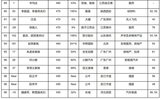 地产富豪排名集体下滑！2020，那些跌落的胡润百富