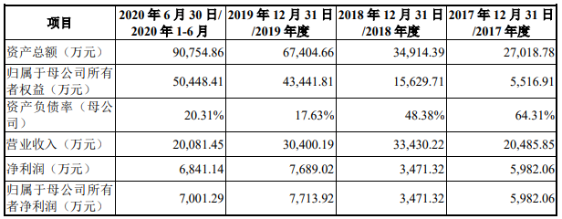 美迪凯去年营收毛利率双降净利翻倍反常 数产品价暴跌