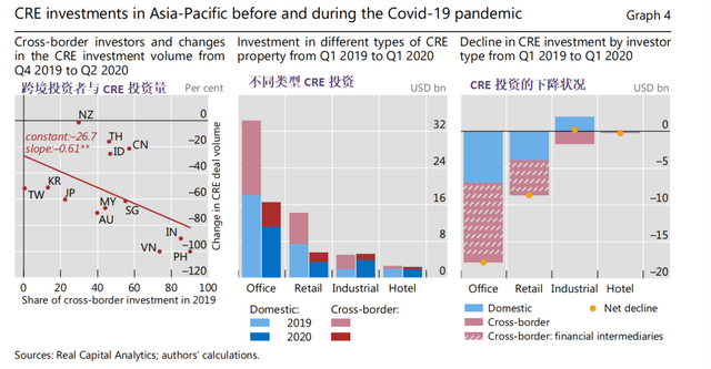风雨飘摇：疫情之下的亚太地区跨境商业地产