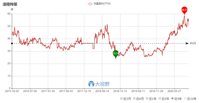 股价大跌30%，涪陵榨菜可以抄底吗？