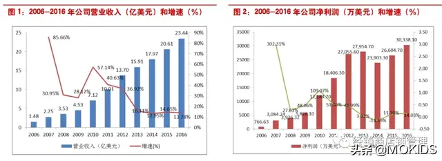 露露乐檬：全球时尚瑜伽服龙头成长启示录