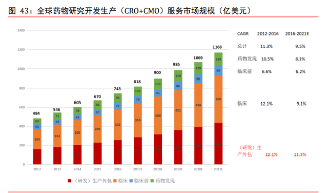 医药外包CXO行业专题报告：赋能新药后起秀，行业高增前景优