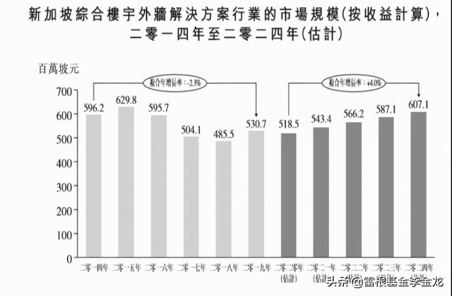 Prime Skyline IPO——新加坡楼宇外墙服务商