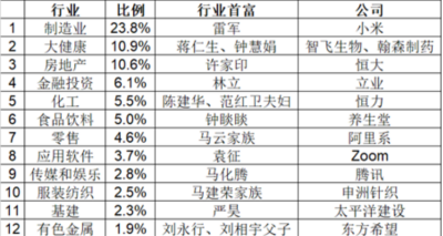 地产富豪排名集体下滑！2020，那些跌落的胡润百富