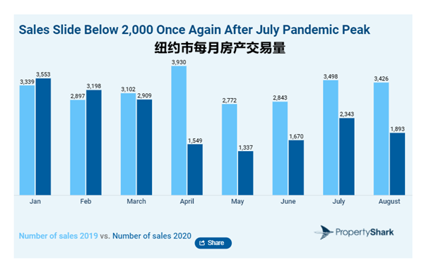 纽约楼市“高大上”光环褪色，曼哈顿已“人去楼空”？