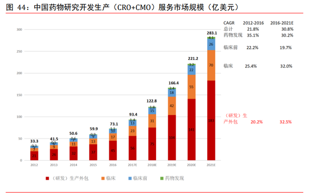 医药外包CXO行业专题报告：赋能新药后起秀，行业高增前景优