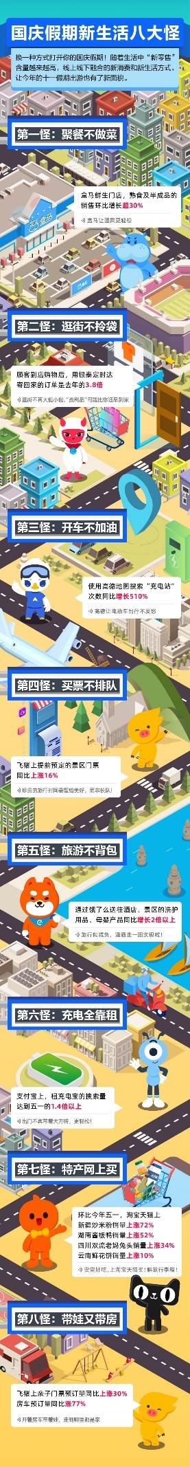 疫情“欠下”的，国庆加倍还上了 阿里巴巴发布十一消费趋势报告