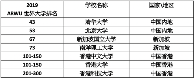 客观分析丨留学新加坡还是留学香港？