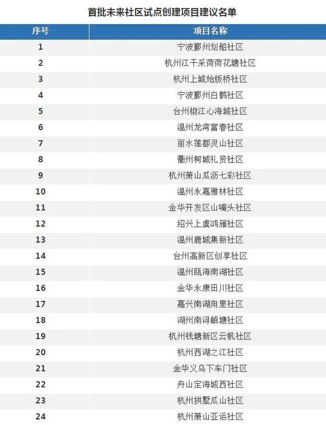 国内几乎所有的“未来社区”，都有这两个问题