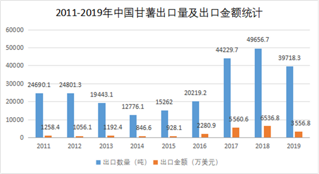 甘薯平均每亩收益约为1800元，约是全国水稻种植净收益的3倍