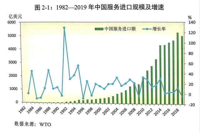 未来5年服务进口2.5万亿美元，中国再降外资准入门槛