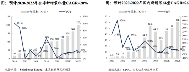 股价首次涨20%！东吴证券盘点光伏设备龙头，找到了遗落的宝石