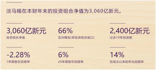 重仓阿里、清仓蔚来！淡马锡近200亿美元持仓大曝光