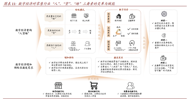 数字经济117页深度报告：消费行业数字化创新及投资机会分析