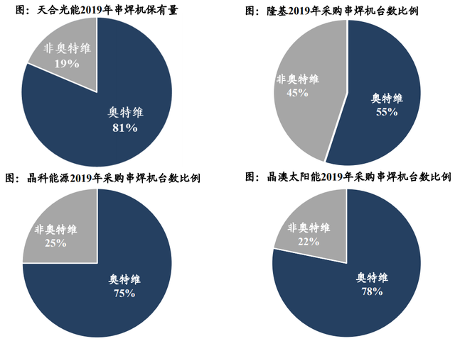 股价首次涨20%！东吴证券盘点光伏设备龙头，找到了遗落的宝石