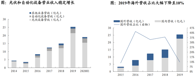 股价首次涨20%！东吴证券盘点光伏设备龙头，找到了遗落的宝石