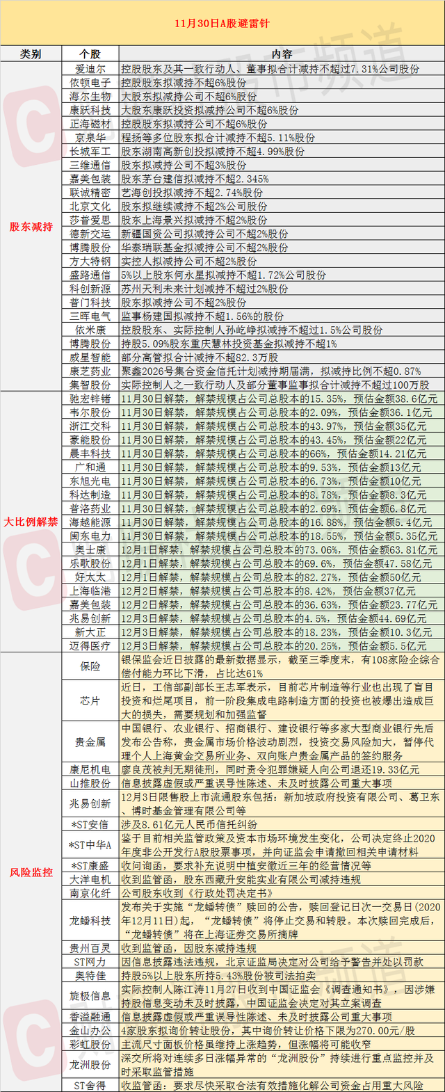 11月30日投资避雷针：爱迪尔等5只个股将迎来大比例减持