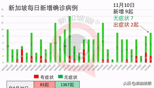 新加坡今日疫情报告：现存病患60人，境外输入7起