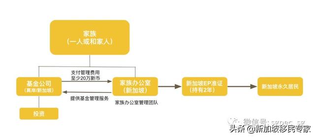 「家族财富」了解新加坡单一家族办公室的最佳移民方案