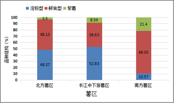 甘薯平均每亩收益约为1800元，约是全国水稻种植净收益的3倍