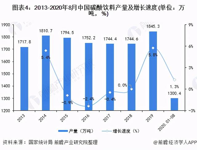 2021年中国碳酸饮料产业全景图谱