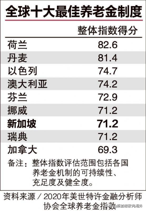 全球养老金制度-新加坡公积金为例世界第七