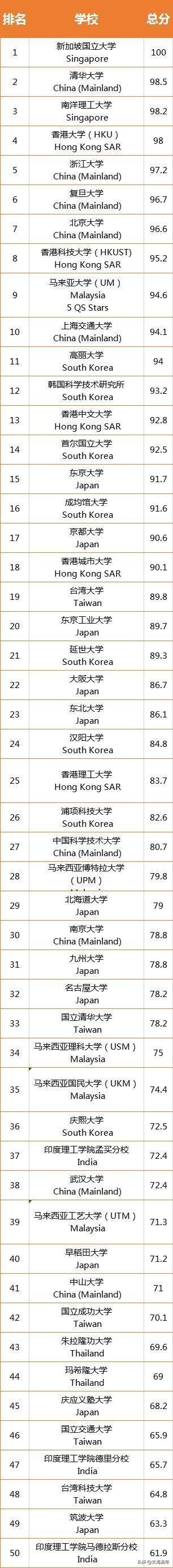 QS2021年亚洲650所大学排行榜，中国第一！日本第三