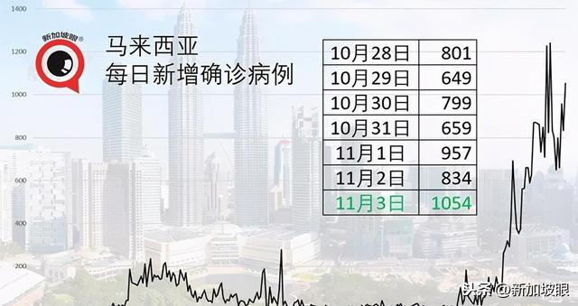 新加坡每日疫情报告：马国昨大增1054起，料三天后出严管措施